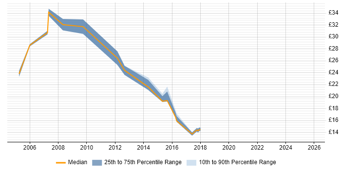 Contractor hourly rate distribution trend for jobs in West Yorkshire citing IP Telephony
