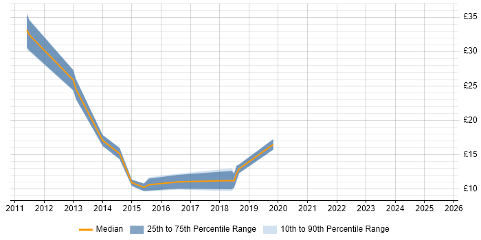 Contractor hourly rate distribution trend for jobs in West Yorkshire citing iPhone Contractor hourly rate distribution trend for jobs in West Yorkshire citing iPhone