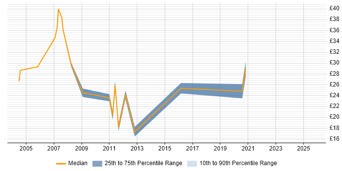 Contractor hourly rate distribution trend for jobs in West Yorkshire citing ISEB
