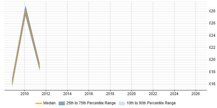 Contractor hourly rate distribution trend for jobs in West Yorkshire citing Issue Tracking