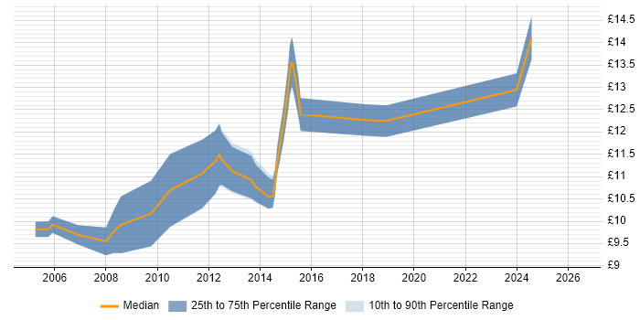 Contractor hourly rate distribution trend for IT Administrator job vacancies in West Yorkshire