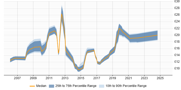 Contractor hourly rate distribution trend for IT Analyst job vacancies in West Yorkshire Contractor hourly rate distribution trend for IT Analyst job vacancies in West Yorkshire