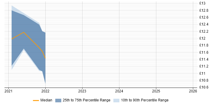 Contractor hourly rate distribution trend for jobs in West Yorkshire citing IT Asset Management