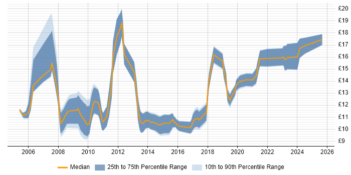 Contractor hourly rate distribution trend for IT Engineer job vacancies in West Yorkshire