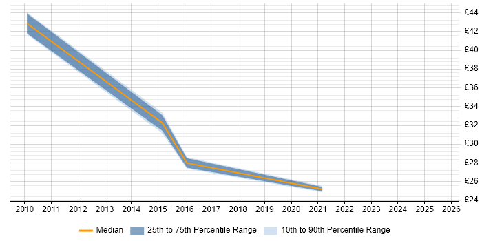 Contractor hourly rate distribution trend for IT Project Manager job vacancies in West Yorkshire Contractor hourly rate distribution trend for IT Project Manager job vacancies in West Yorkshire