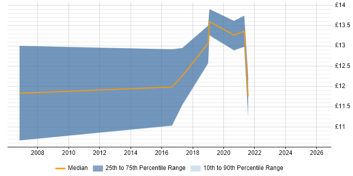Contractor hourly rate distribution trend for jobs in West Yorkshire citing IT Strategy