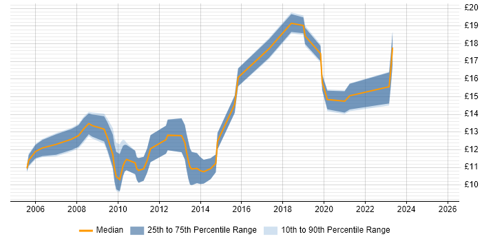 Contractor hourly rate distribution trend for IT Support Engineer job vacancies in West Yorkshire Contractor hourly rate distribution trend for IT Support Engineer job vacancies in West Yorkshire