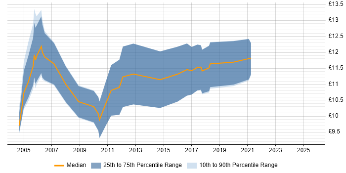 Contractor hourly rate distribution trend for IT Support Technician job vacancies in West Yorkshire Contractor hourly rate distribution trend for IT Support Technician job vacancies in West Yorkshire