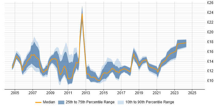 Contractor hourly rate distribution trend for IT Support job vacancies in West Yorkshire