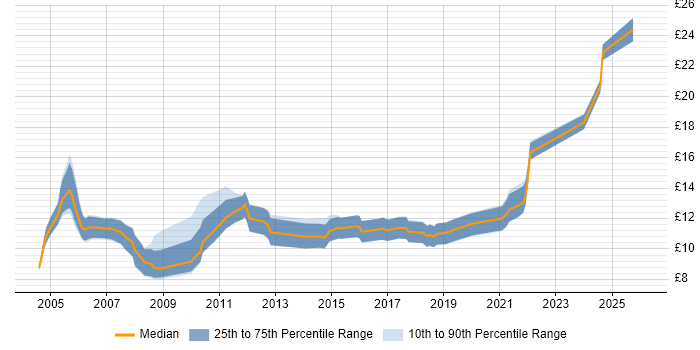 Contractor hourly rate distribution trend for IT Technician job vacancies in West Yorkshire