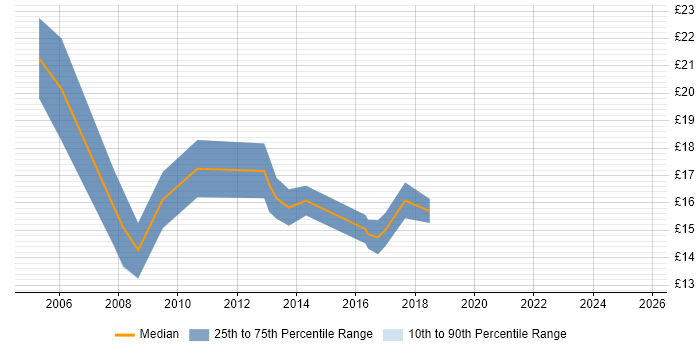Contractor hourly rate distribution trend for IT Trainer job vacancies in West Yorkshire
