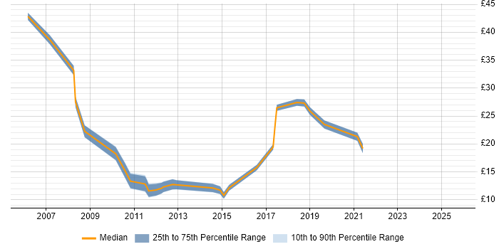 Contractor hourly rate distribution trend for jobs in West Yorkshire citing ITIL Certification