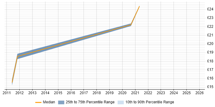 Contractor hourly rate distribution trend for ITIL Manager job vacancies in West Yorkshire