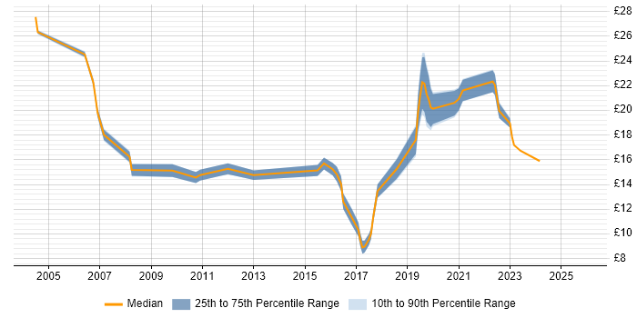 Contractor hourly rate distribution trend for jobs in West Yorkshire citing ITSM