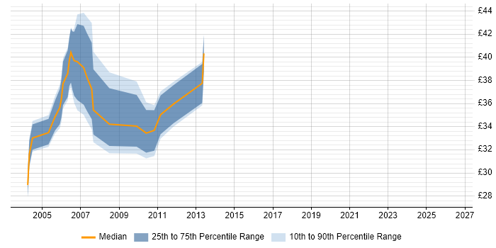 Contractor hourly rate distribution trend for jobs in West Yorkshire citing Jakarta EE