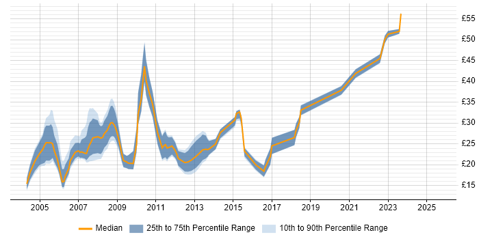 Contractor hourly rate distribution trend for jobs in West Yorkshire citing JavaScript Contractor hourly rate distribution trend for jobs in West Yorkshire citing JavaScript