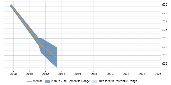 Contractor hourly rate distribution trend for jobs in West Yorkshire citing JCL