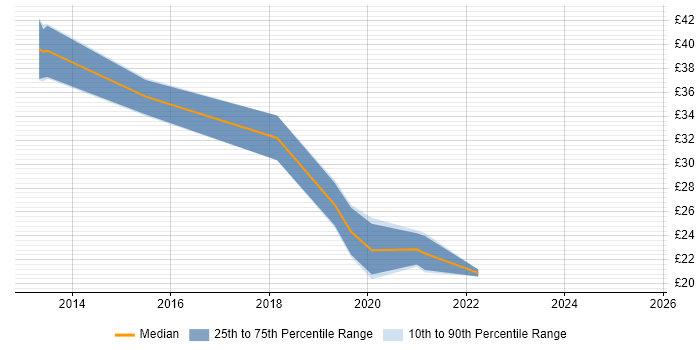 Contractor hourly rate distribution trend for jobs in West Yorkshire citing JIRA