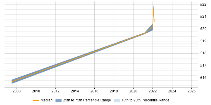Contractor hourly rate distribution trend for Junior Business Analyst job vacancies in West Yorkshire