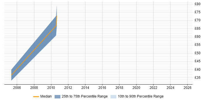 Contractor hourly rate distribution trend for Junior Designer job vacancies in West Yorkshire Contractor hourly rate distribution trend for Junior Designer job vacancies in West Yorkshire