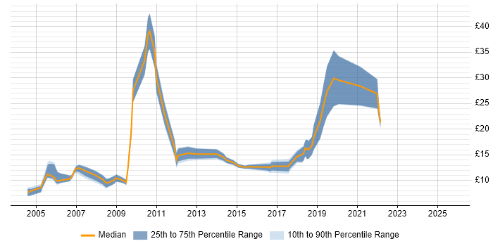 Contractor hourly rate distribution trend for Junior job vacancies in West Yorkshire