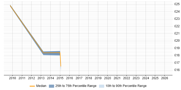 Contractor hourly rate distribution trend for jobs in West Yorkshire citing Juniper
