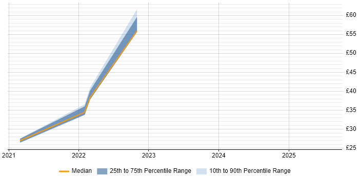 Contractor hourly rate distribution trend for jobs in West Yorkshire citing Kanban Contractor hourly rate distribution trend for jobs in West Yorkshire citing Kanban