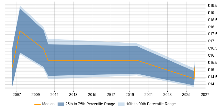 Contractor hourly rate distribution trend for jobs in West Yorkshire citing Knowledge Management