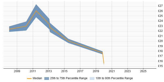Contractor hourly rate distribution trend for jobs in West Yorkshire citing Knowledge Transfer