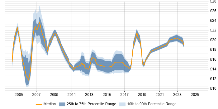 Contractor hourly rate distribution trend for jobs in West Yorkshire citing LAN Contractor hourly rate distribution trend for jobs in West Yorkshire citing LAN