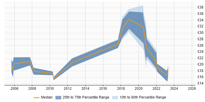 Contractor hourly rate distribution trend for jobs in West Yorkshire citing Law