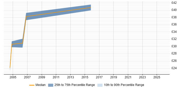 Contractor hourly rate distribution trend for jobs in West Yorkshire citing LDAP