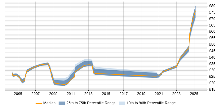 Contractor hourly rate distribution trend for Lead job vacancies in West Yorkshire Contractor hourly rate distribution trend for Lead job vacancies in West Yorkshire