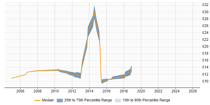 Contractor hourly rate distribution trend for 1st Line Service Desk Analyst job vacancies in Leeds