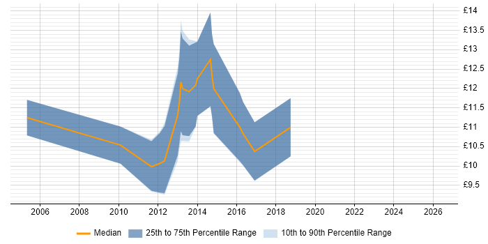 Contractor hourly rate distribution trend for 1st Line Support Engineer job vacancies in Leeds