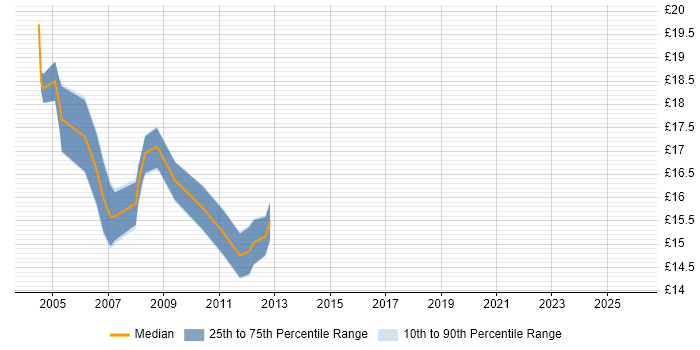 Contractor hourly rate distribution trend for 2nd/3rd Line Support job vacancies in Leeds