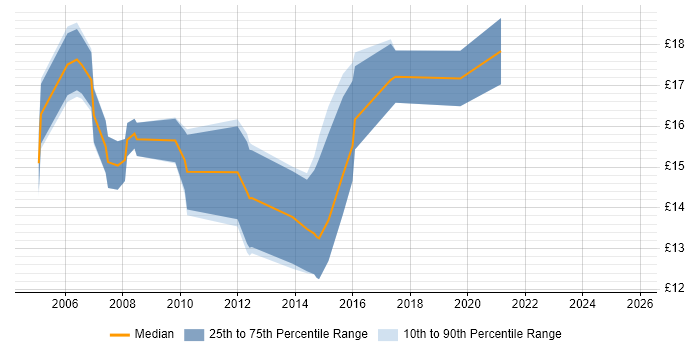Contractor hourly rate distribution trend for 2nd Line Support Engineer job vacancies in Leeds