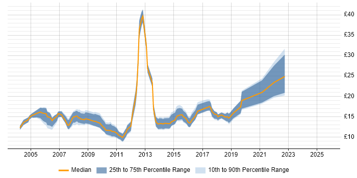 Contractor hourly rate distribution trend for 2nd Line Support job vacancies in Leeds