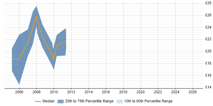 Contractor hourly rate distribution trend for jobs in Leeds citing ActionScript