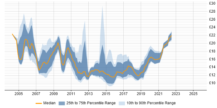 Contractor hourly rate distribution trend for jobs in Leeds citing Active Directory