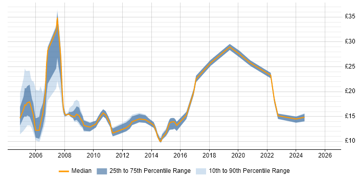 Contractor hourly rate distribution trend for Administrator job vacancies in Leeds