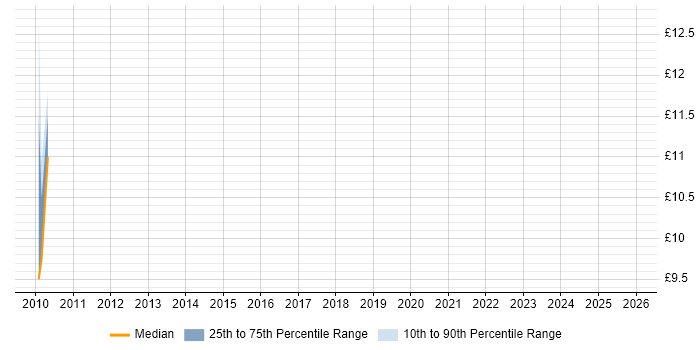 Contractor hourly rate distribution trend for jobs in Leeds citing Adobe Creative Suite