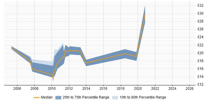 Contractor hourly rate distribution trend for jobs in Leeds citing Adobe