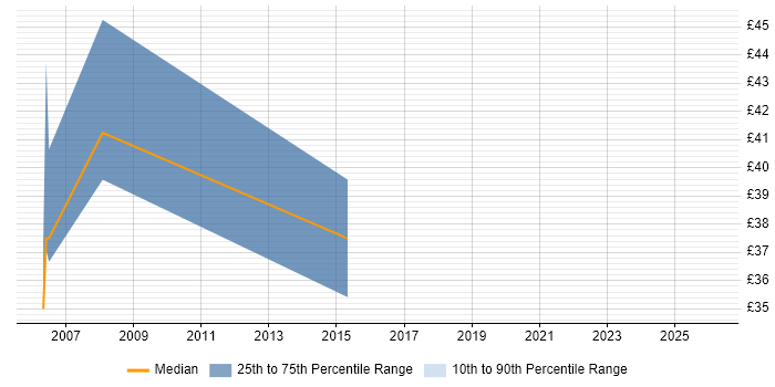 Contractor hourly rate distribution trend for jobs in Leeds citing AIX