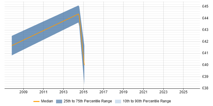 Contractor hourly rate distribution trend for jobs in Leeds citing Algorithms