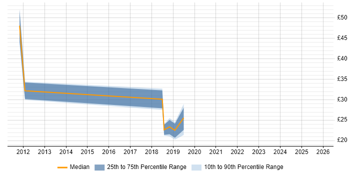 Contractor hourly rate distribution trend for jobs in Leeds citing Analytical Thinking