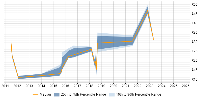 Contractor hourly rate distribution trend for jobs in Leeds citing Android