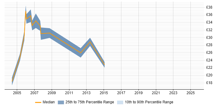 Contractor hourly rate distribution trend for jobs in Leeds citing Apache