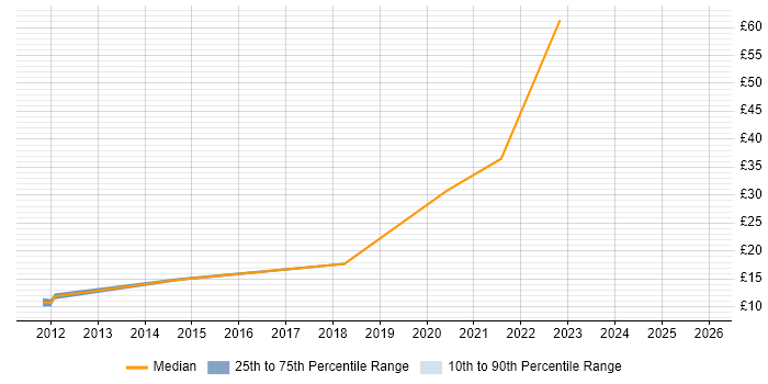 Contractor hourly rate distribution trend for jobs in Leeds citing Apple iOS