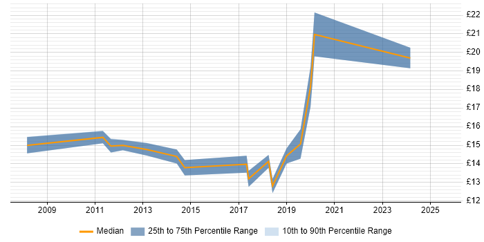 Contractor hourly rate distribution trend for jobs in Leeds citing Apple Contractor hourly rate distribution trend for jobs in Leeds citing Apple